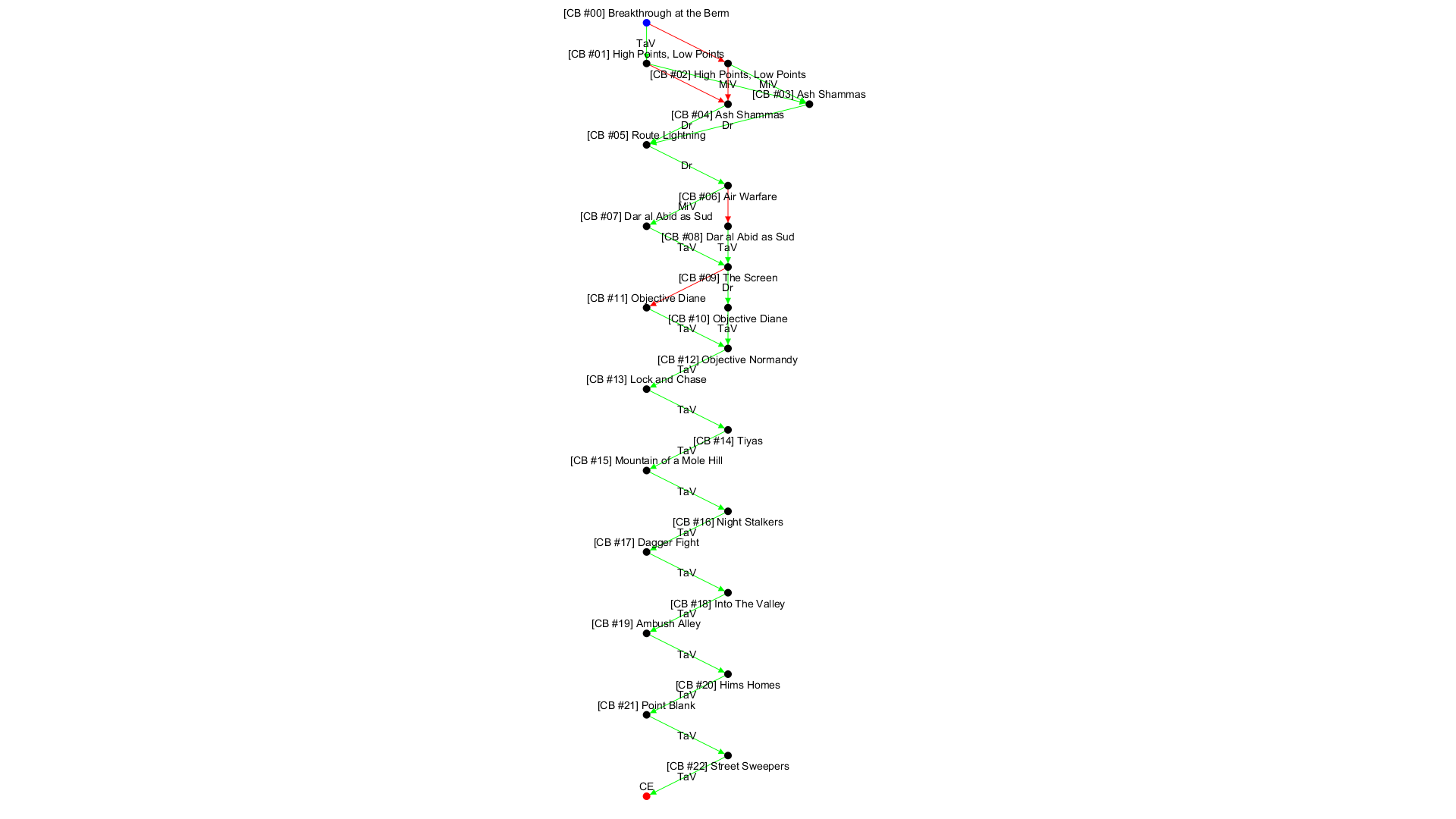 No campaign decision tree available!